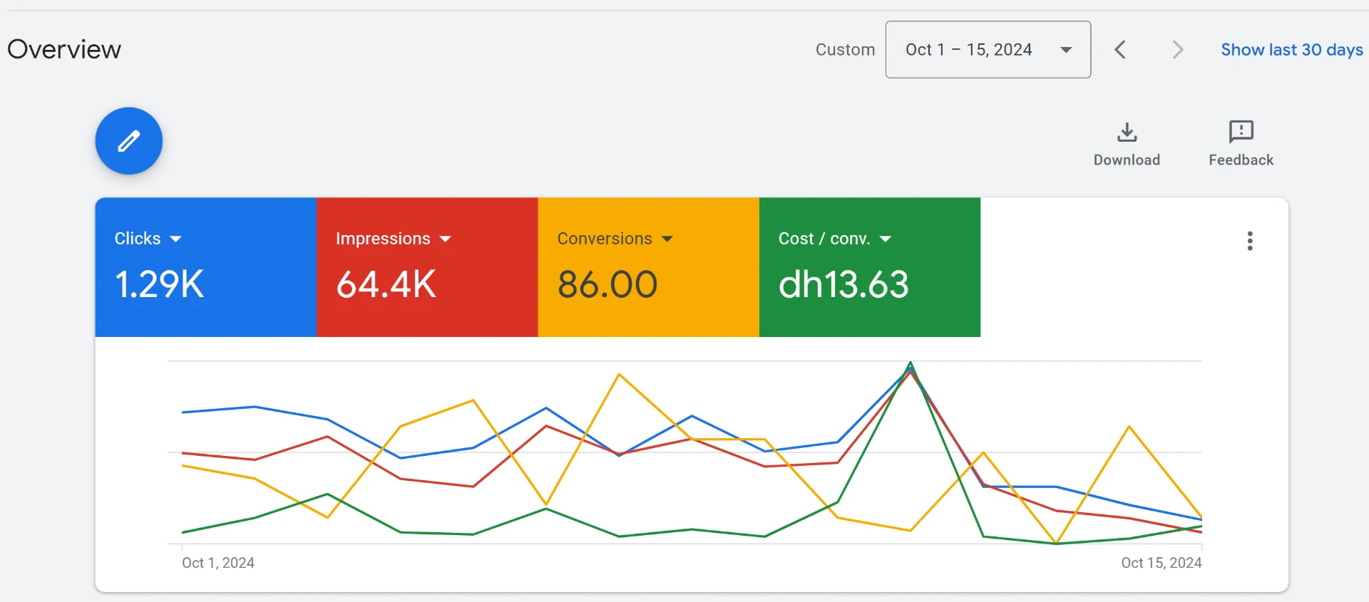 Google Ads screenshot showing 1.29K clicks · 64.4K impressions · AED 13.63 per conversion